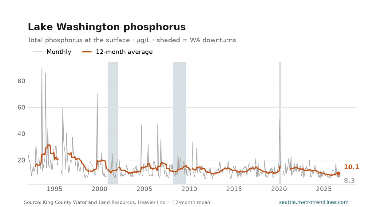 Lake Washington surface phosphorus since 1992, with a 12-month average of 10.1 micrograms per litre, against 15.3 in the first year.