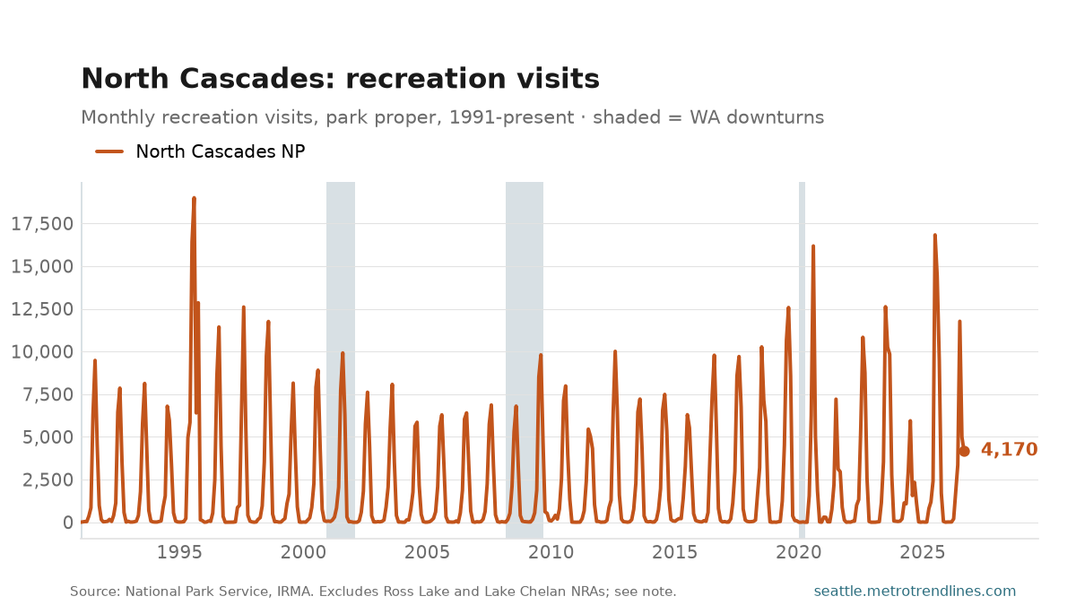 Monthly recreation visits to North Cascades National Park, 1991 to September 2026: by far the least visited of the three, a few thousand a month outside summer, ending at 4,170.