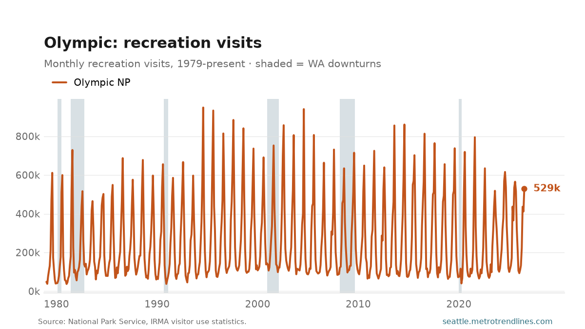 Monthly recreation visits to Olympic National Park, 1979 to September 2026: the busiest of the three parks, a summer spike approaching a million visits in peak months, ending at 528,764.
