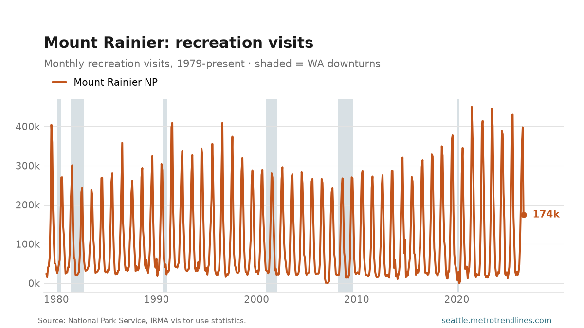 Monthly recreation visits to Mount Rainier National Park, 1979 to September 2026: a hard annual spike peaking every August, ranging from 98 (April 2020) to 449,446 (July 2021) and ending at 174,206.