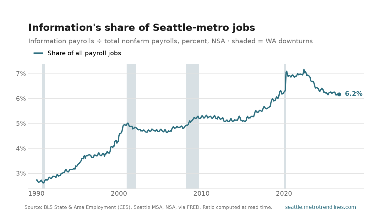 Information-sector jobs as a percent of all Seattle-metro payroll jobs, NSA, 1990 to September 2026: from 2.7% to a peak of 7.2% in June 2022, now 6.2%.