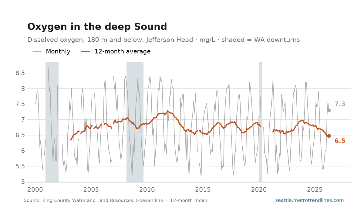 Deep-water dissolved oxygen in central Puget Sound since 2000, lowest each September, with a 12-month average of 6.5 mg/L.