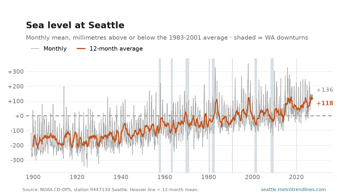Seattle monthly mean sea level since 1899, rising from a 12-month mean of -210 mm to +118 mm against the 1983-2001 average.