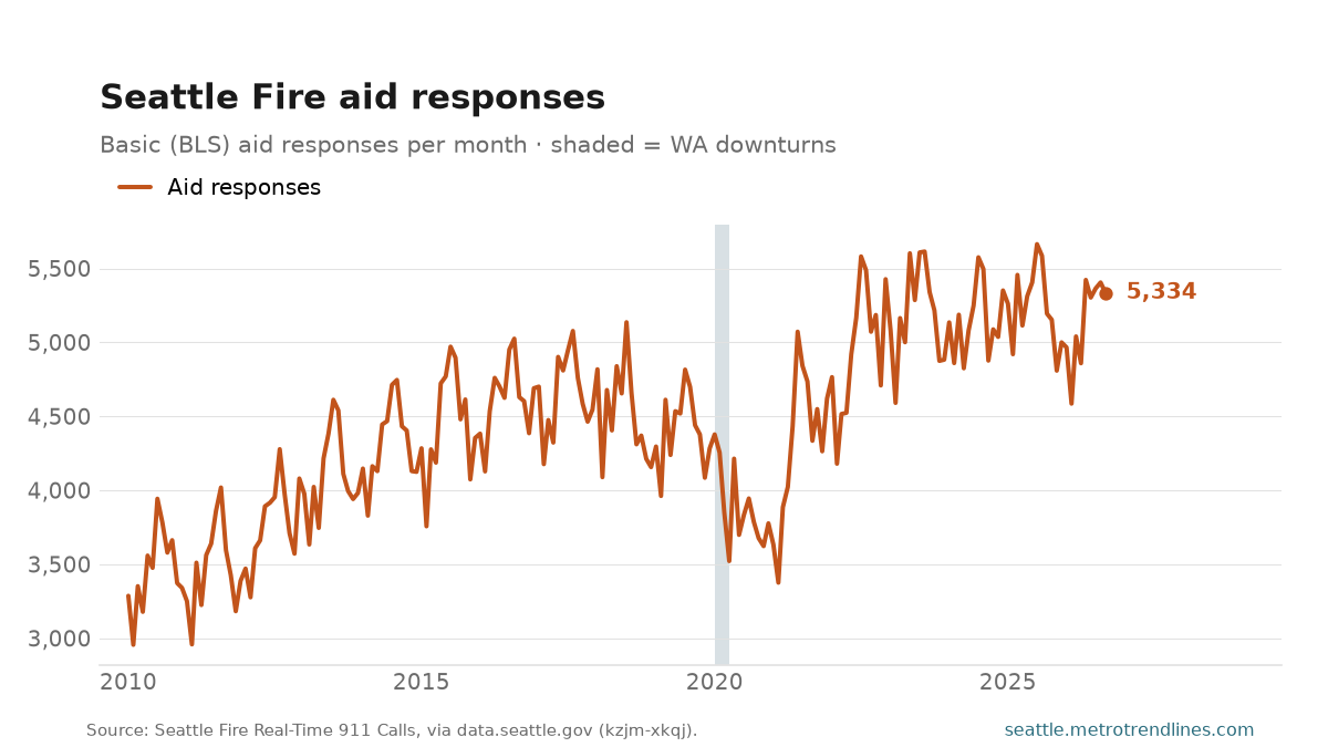 Monthly Seattle Fire Department aid responses, the largest single category, 2010 to September 2026, at 5,334.