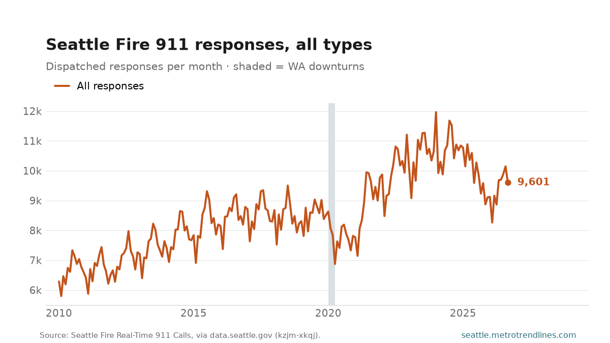 Monthly Seattle Fire Department 911 responses of all types, 2010 to September 2026, at 9,601.