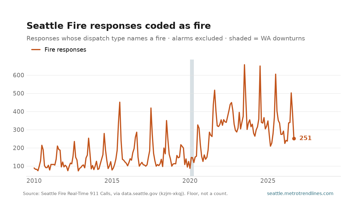 Monthly Seattle Fire Department responses dispatched under a fire type — a small share of the total — 2010 to September 2026.
