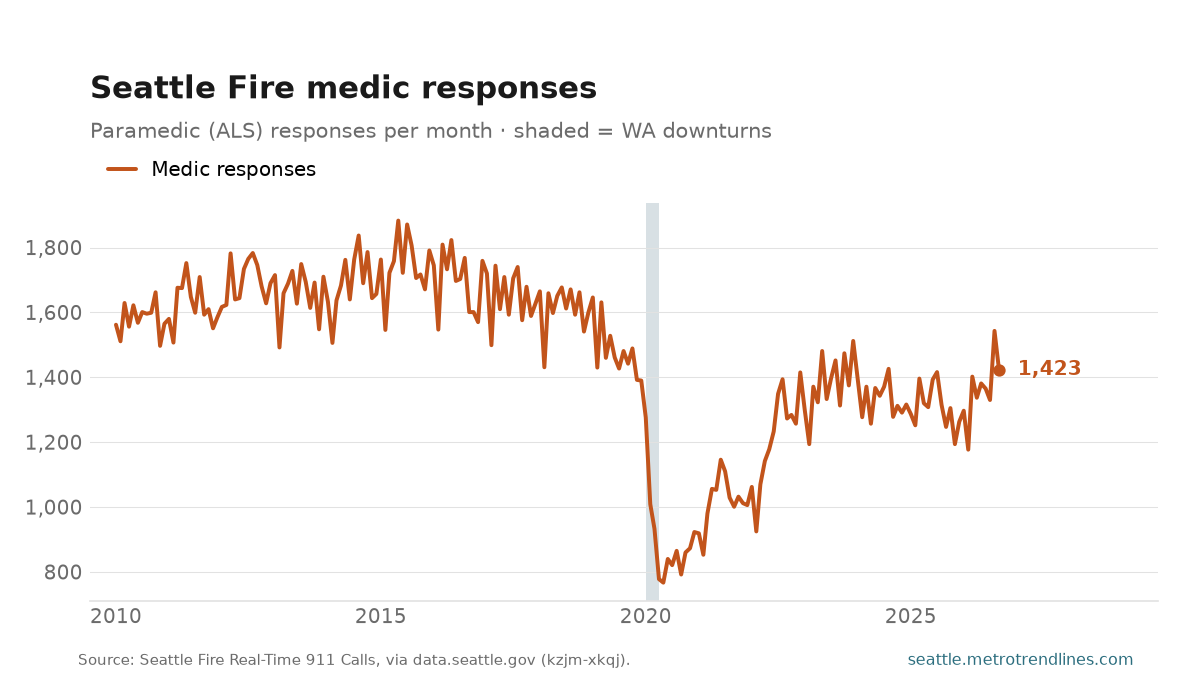 Monthly Seattle Fire Department medic (paramedic) responses, 2010 to September 2026, at 1,423.