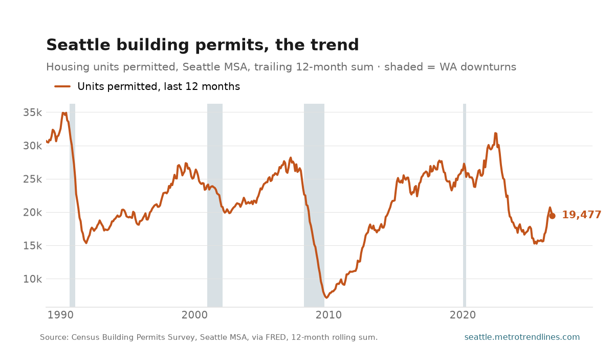 Housing units permitted in the Seattle metro, trailing 12-month sum, monthly, through September 2026: a peak of 34,915 in June 1990, a low of 7,138 in November 2009, now 19,477.