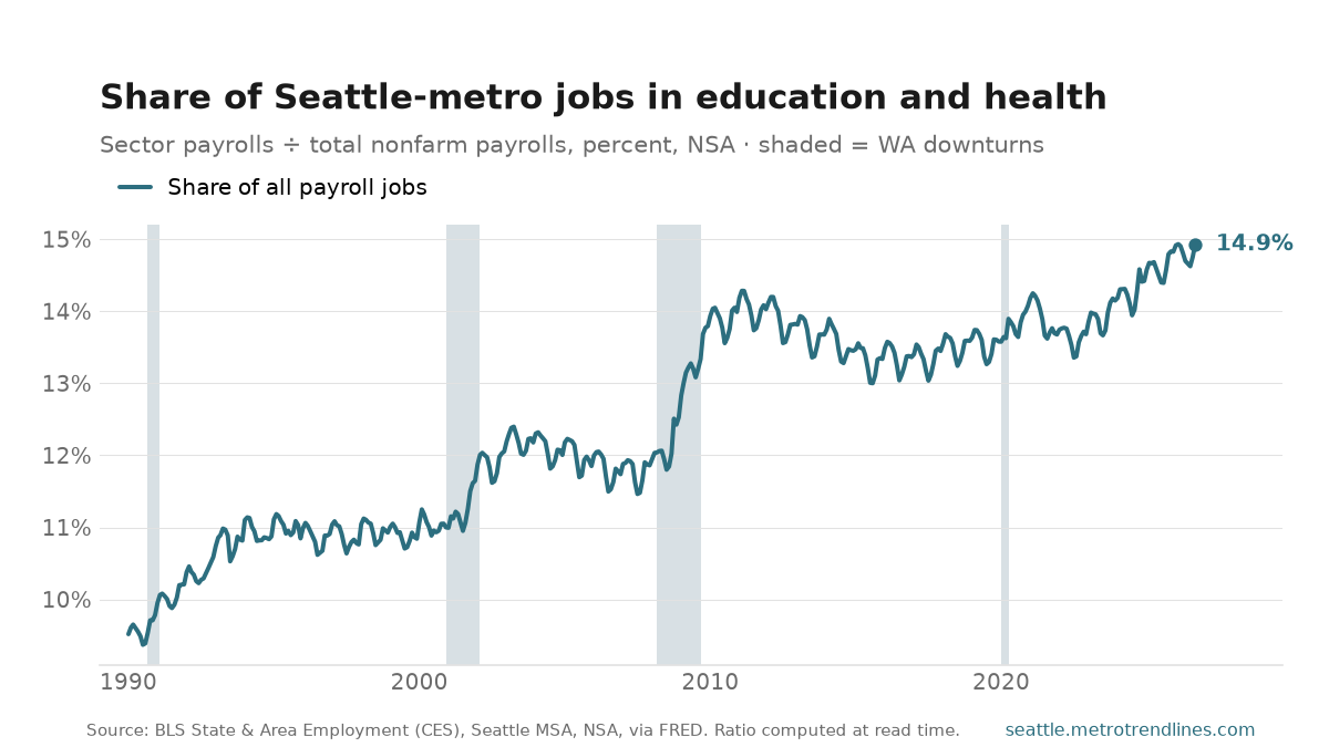 Education and health as a percent of all Seattle-metro payroll jobs, NSA, 1990 to September 2026: from 9.5% to 14.9%, with a high of 14.9% in February 2026.