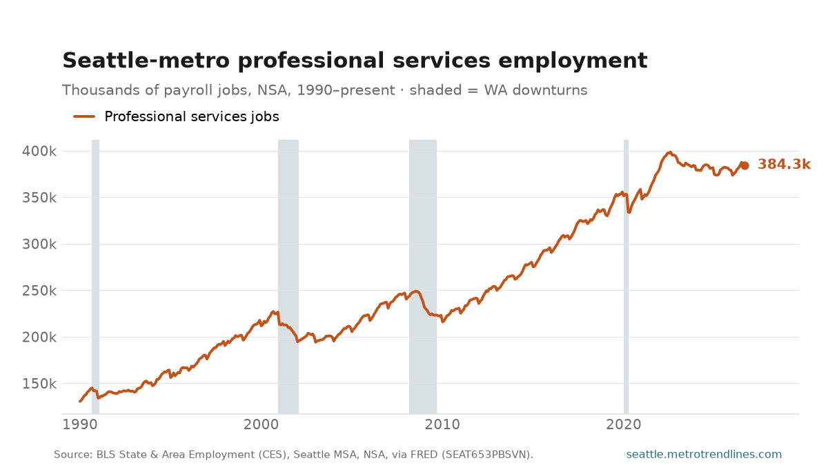 Professional and business services payroll employment in the Seattle metro, thousands of jobs, NSA, 1990 to September 2026: from 131k to a peak of 399k in August 2022, now 384k.