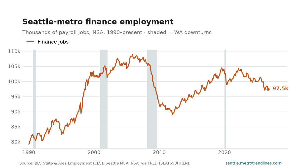 Financial activities payroll employment in the Seattle metro, thousands of jobs, NSA, 1990 to September 2026: from 79k to a peak of 109k in December 2005, now 98k.