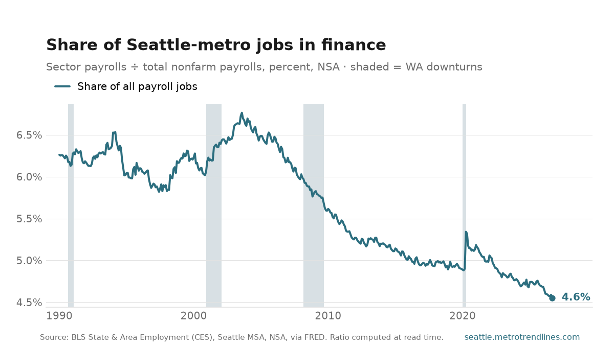 Financial activities as a percent of all Seattle-metro payroll jobs, NSA, 1990 to September 2026: from 6.3% to 4.6%, with a high of 6.8% in August 2003.