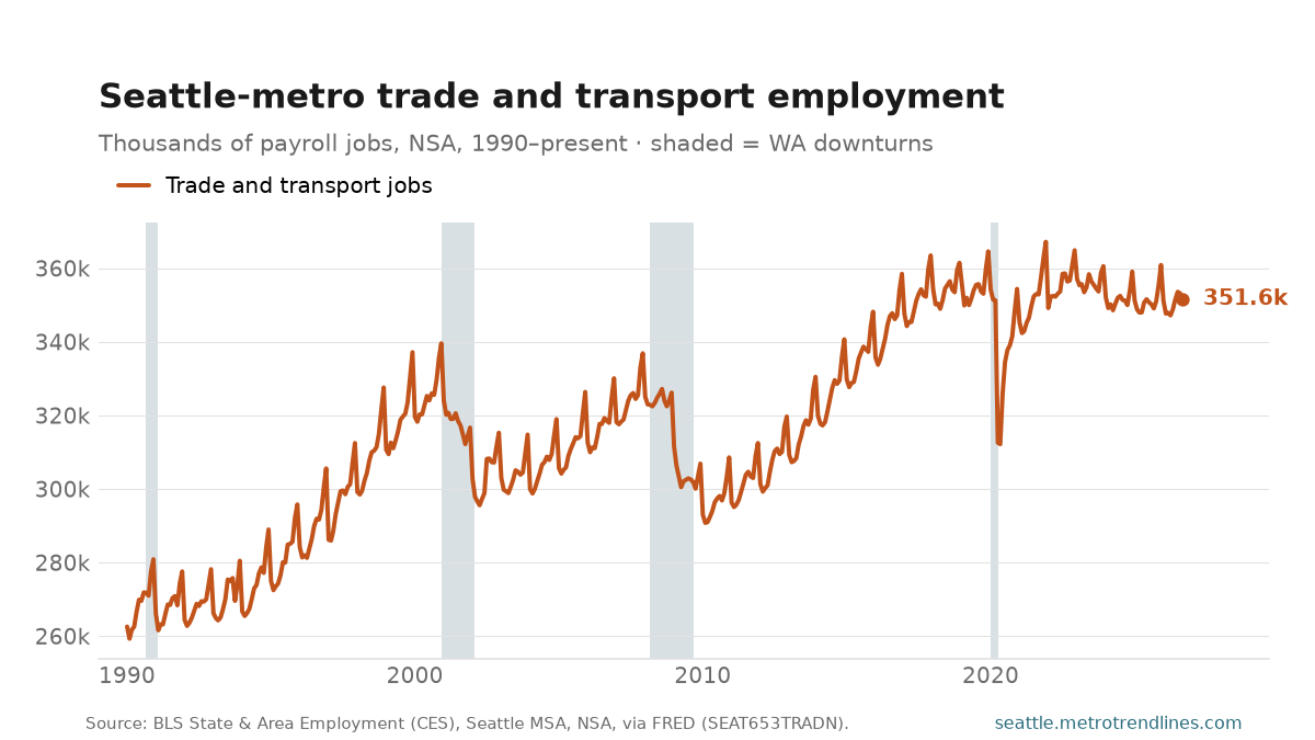 Trade, transportation and utilities payroll employment in the Seattle metro, thousands of jobs, NSA, 1990 to September 2026: from 263k to a peak of 367k in December 2021, now 352k.