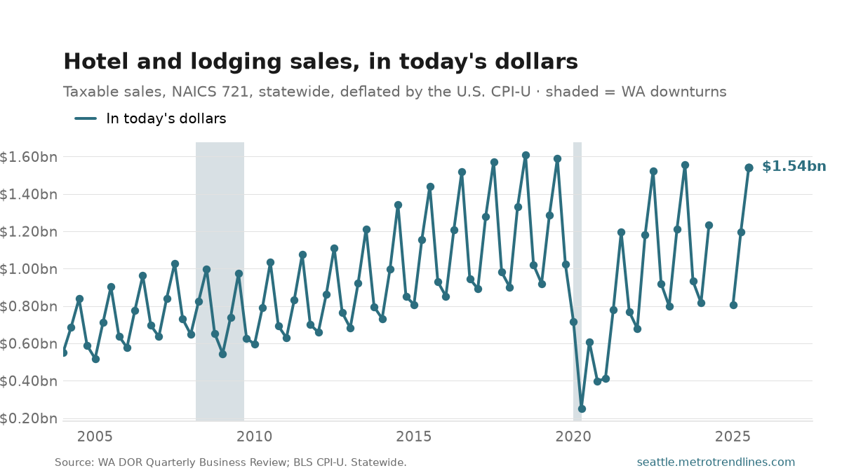Washington hotel taxable sales in today's dollars, at $1.54 billion.