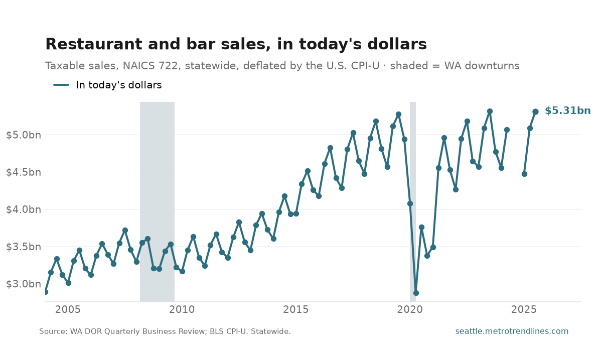 Washington restaurant taxable sales in today's dollars, at $5.31 billion.