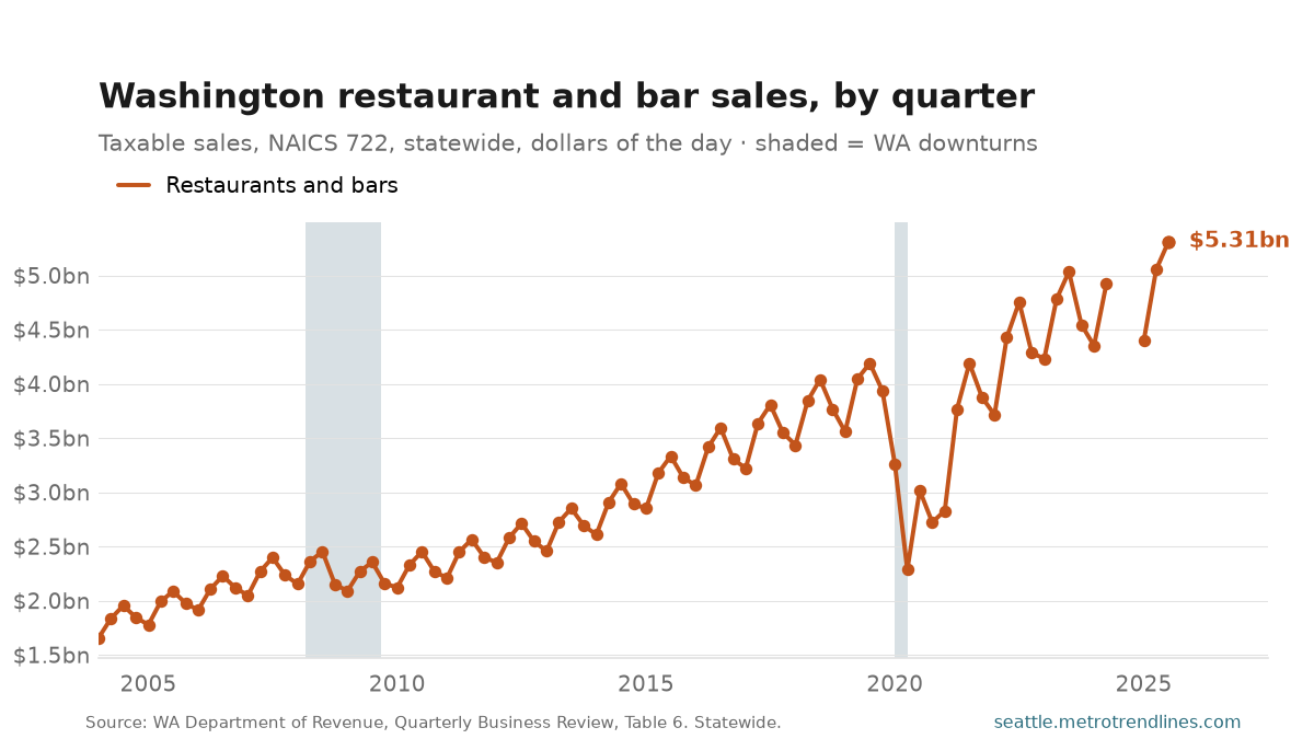 Washington restaurant taxable sales by quarter, at $5.31 billion in Q3 2025.